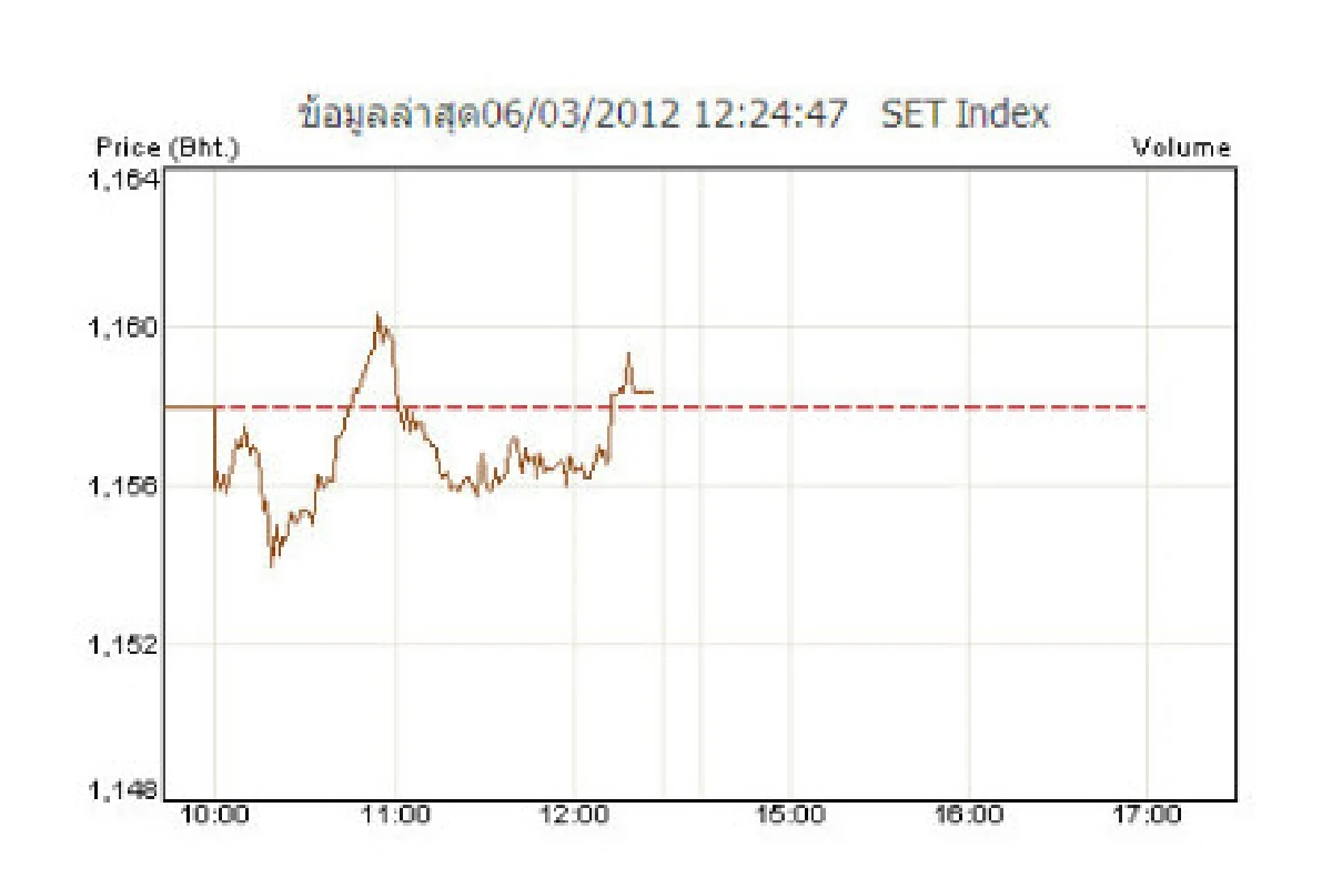 หุ้นไทยภาคเช้าปิดบวก 1.72 จุด