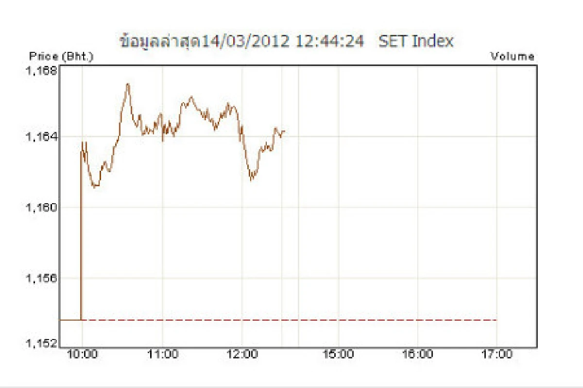 หุ้นเช้า14มี.ค.ปิดบวก 10.67 จุด