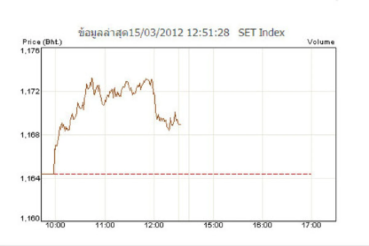 หุ้นไทยภาคเช้าปิดบวก 4.90 จุด