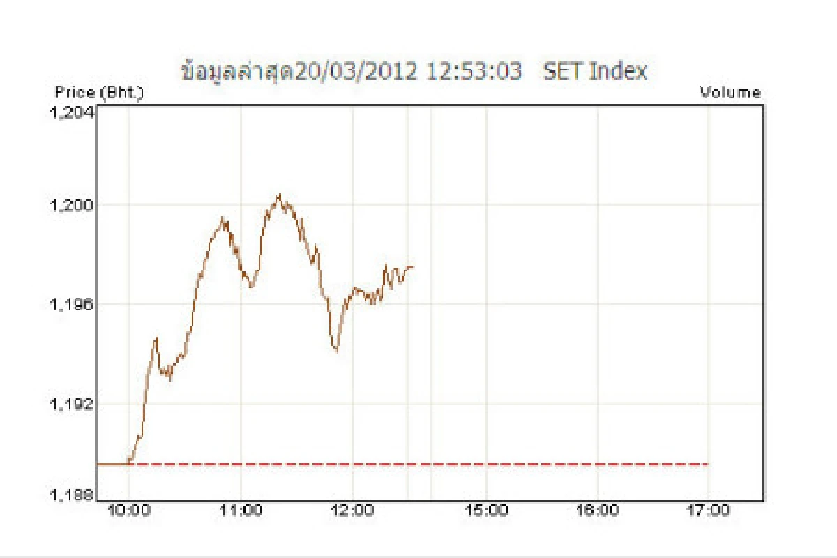 หุ้นไทยปิดเช้าบวก 7.94 จุด