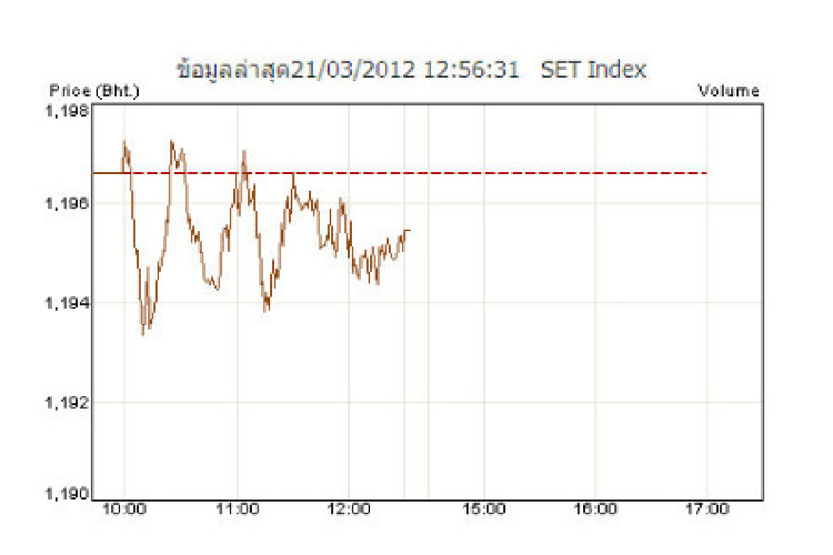 หุ้นไทยปิดเช้าลบ 1.15 จุด หุ้นไทยปิดเช้าลบ 1.15 จุด