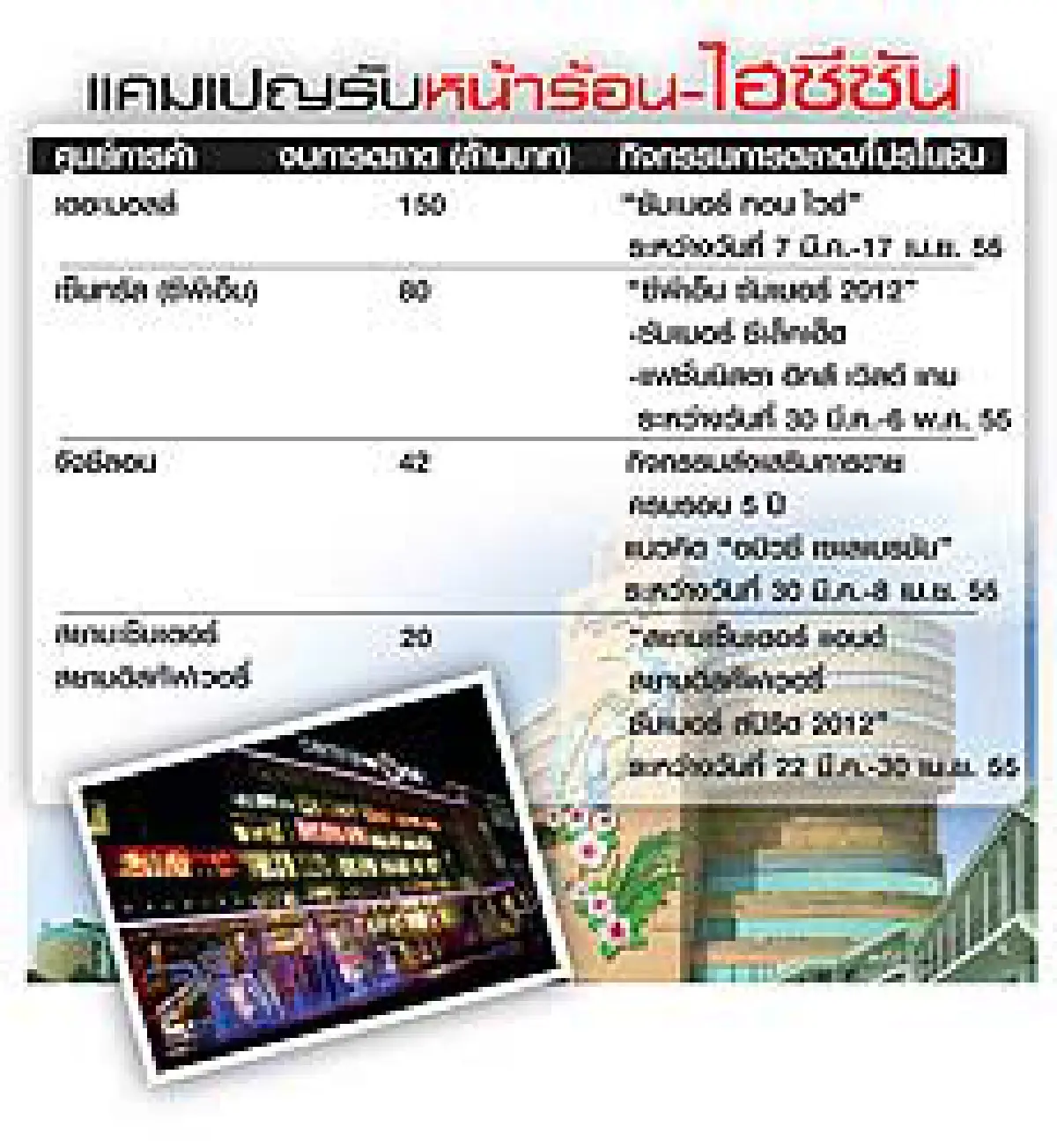 ห้างถล่มแคมเปญรับร้อน การเมืองนิ่ง-กำลังซื้อสะพัด