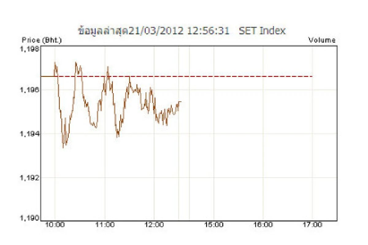 หุ้นไทยปิดเช้าลบ 1.15 จุด