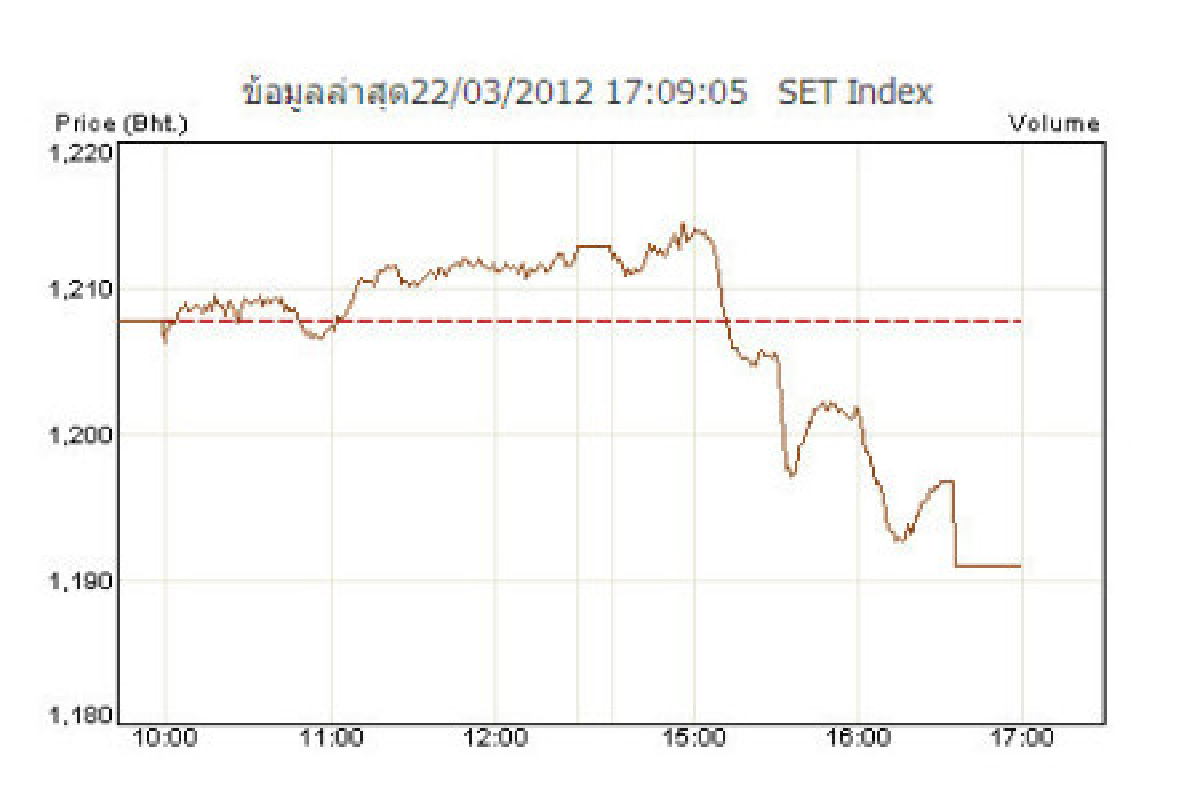 ขายทำกำไรกดหุ้นร่วง 16.67 จุด ขายทำกำไรกดหุ้นร่วง 16.67 จุด
