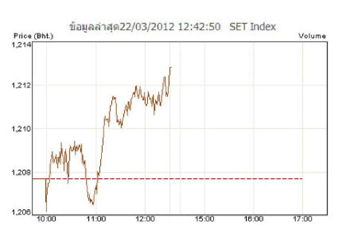 หุ้นไทยบวกต่อปิดเช้า1,212.78 จุด