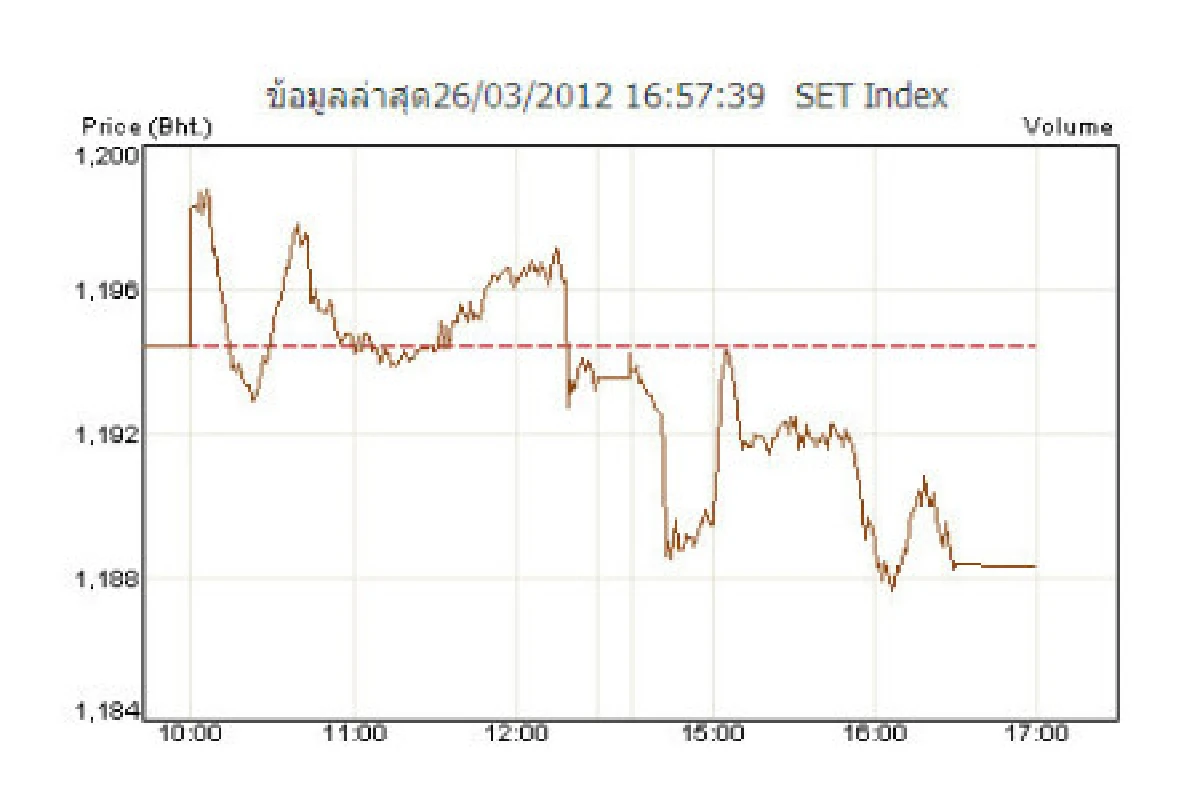 หุ้น26มี.ค.ปิดร่วง6.12 จุด