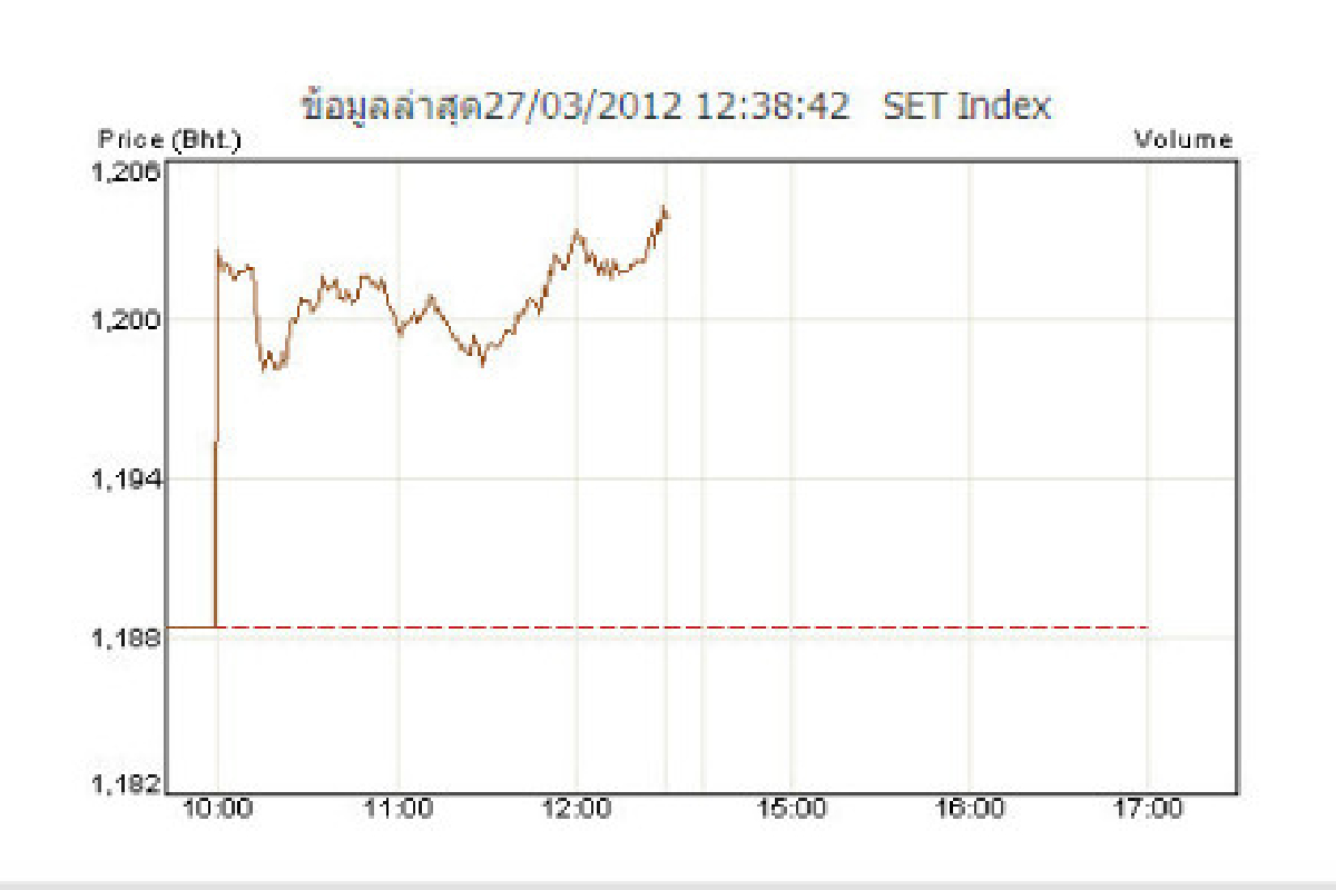 หุ้นปิดภาคเช้าพุ่ง15.49จุดตามตปท. หุ้นปิดภาคเช้าพุ่ง15.49จุดตามตปท.