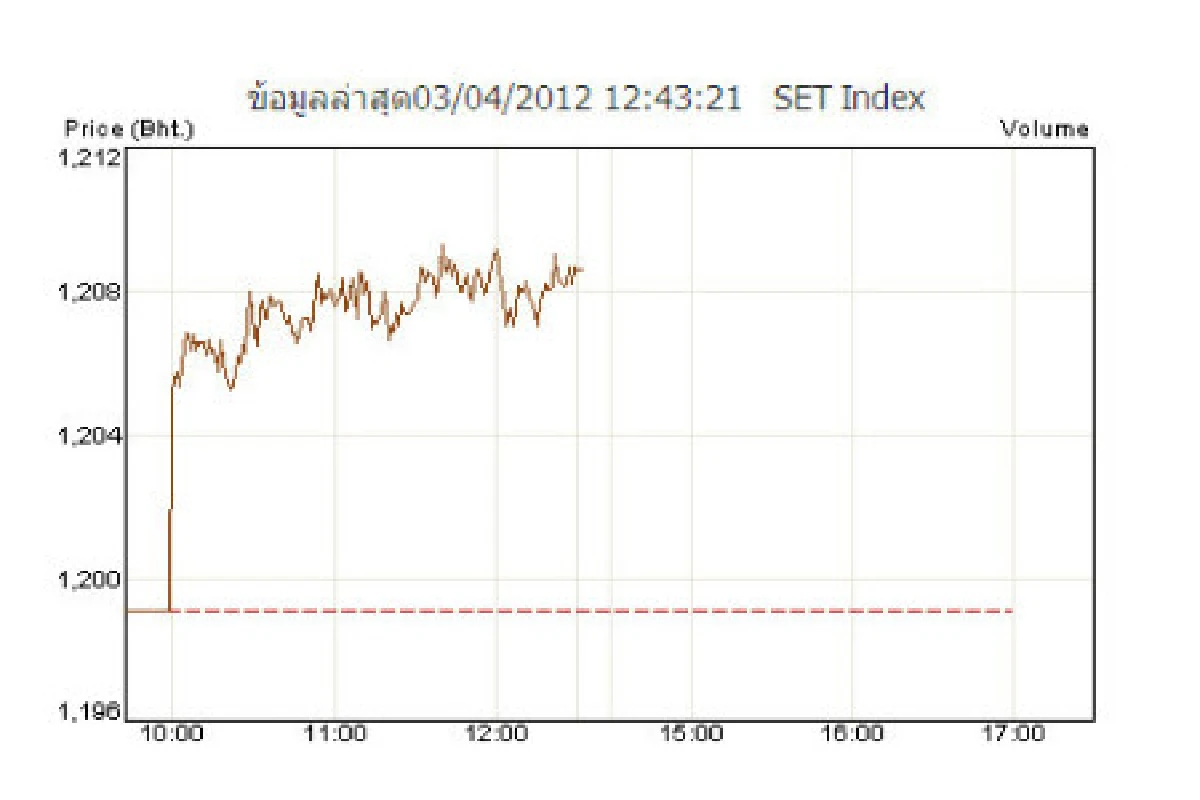 ดัชนีหุ้นเช้าปิดบวก9.46 จุด