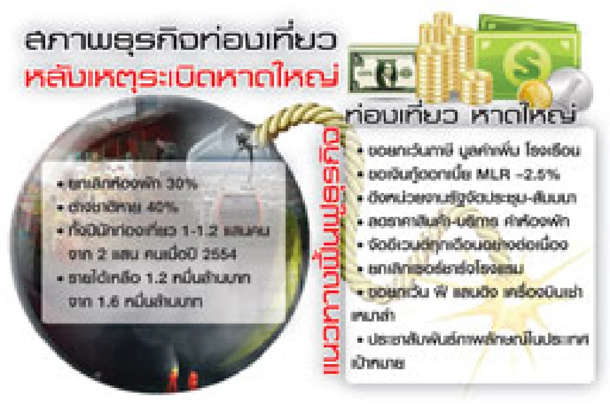 ฟื้นท่องเที่ยวหาดใหญ่ รัฐแค่หนุนเอกชนต้องพึ่งตัวเอง