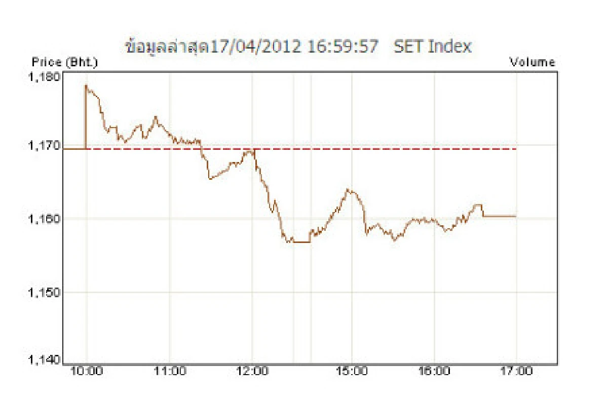 หุ้น17เม.ย.ปิดลด9.22จุด