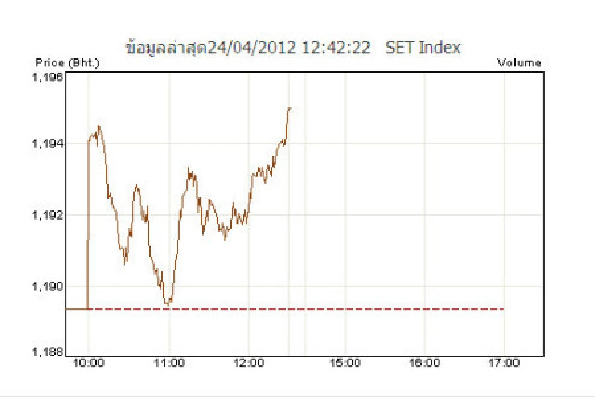 หุ้นเช้า24เม.ย.ปิดบวก5.6จุด
