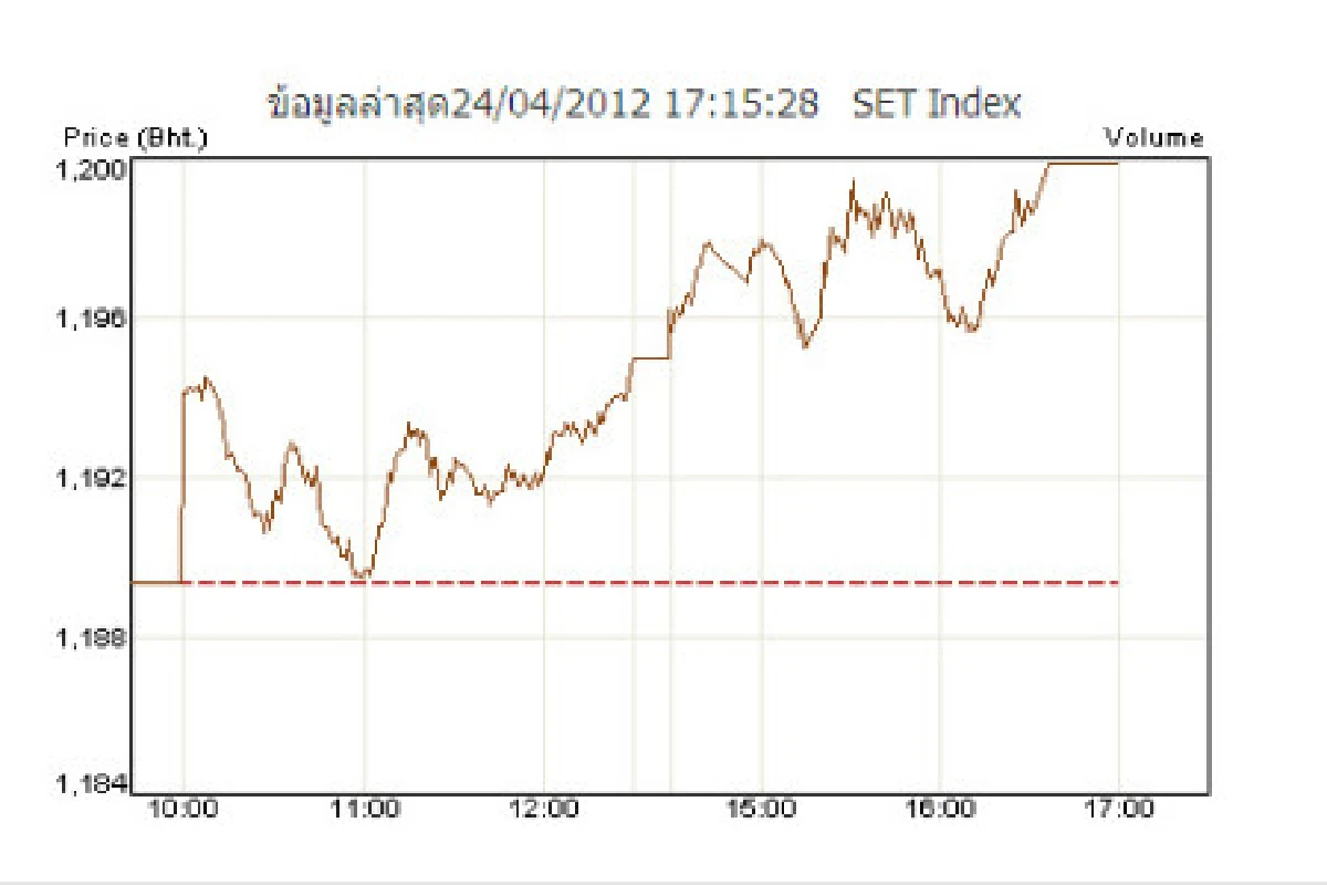 หุ้น24เม.ย.ปิดบวก10.51จุด