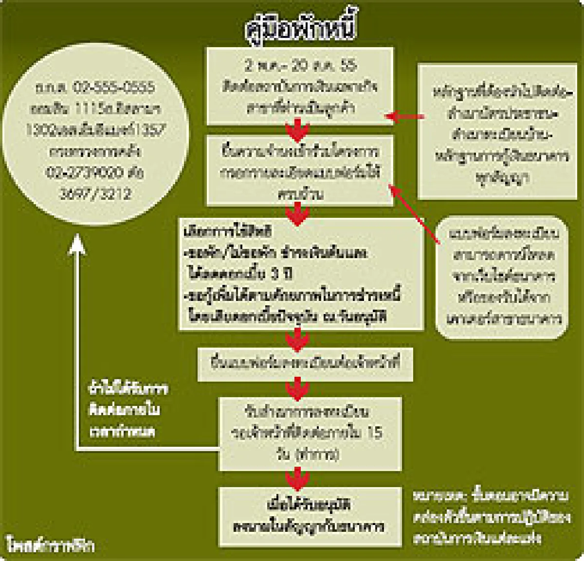 วีธีการพักหนี้