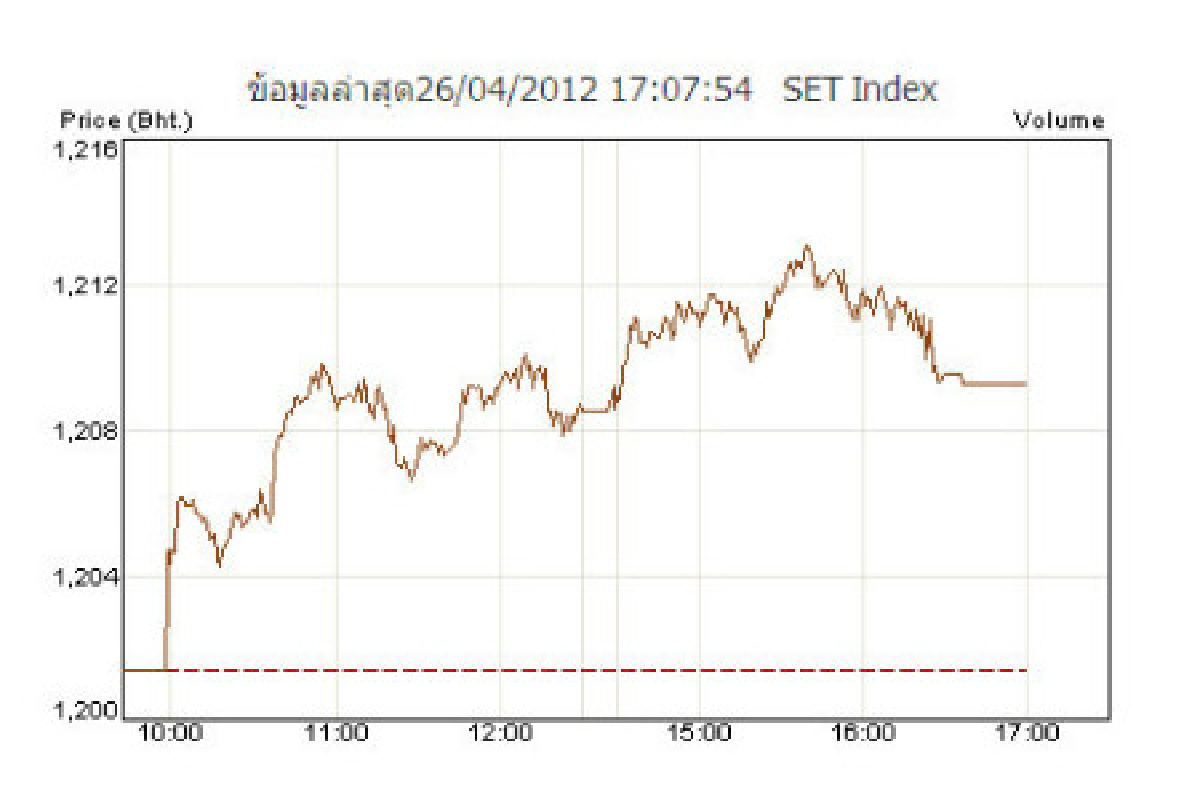 หุ้น26เม.ย.ปิดบวก7.91จุด หุ้น26เม.ย.ปิดบวก7.91จุด