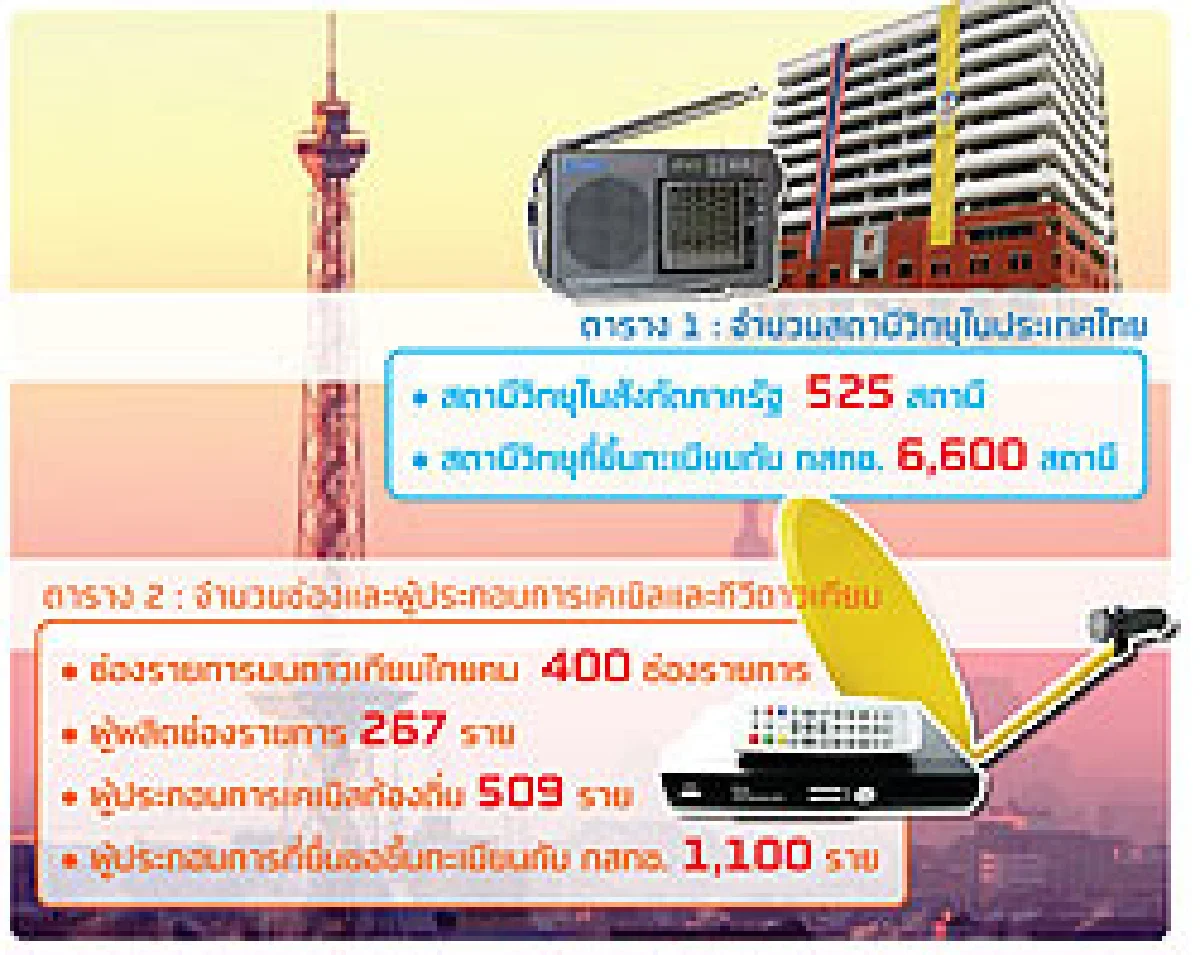กสทช.เดินเครื่อง คุมวิทยุ-ทีวีดาวเทียม