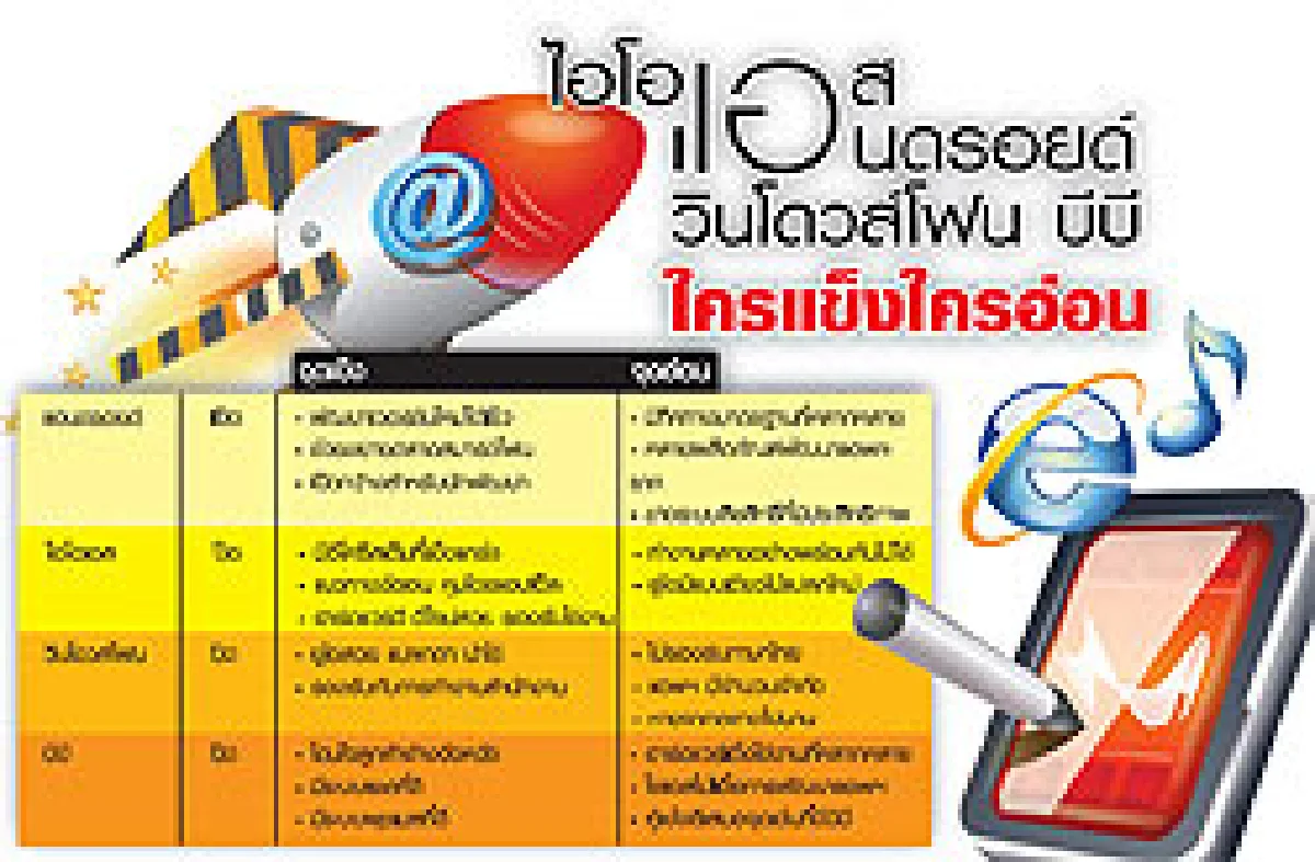 เปรียบมวยหมัดต่อหมัด 4 สมาร์ตโอเอส