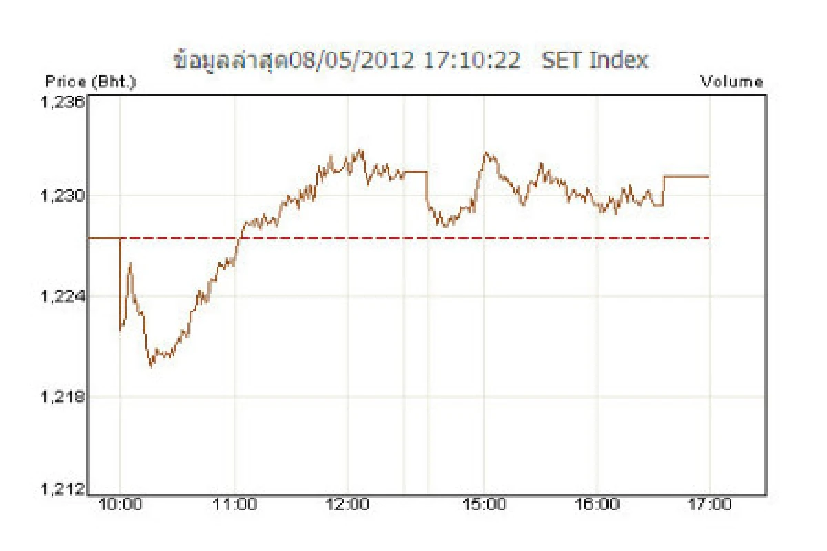 กำไรบจ.หนุนหุ้นบวก 3.63 จุด