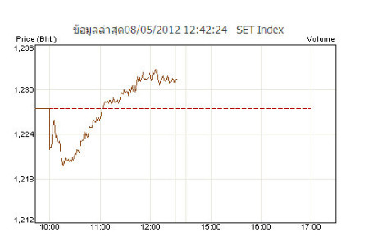 ผลประกอบการดันดัชนีเช้าบวก3.95 ผลประกอบการดันดัชนีเช้าบวก3.95