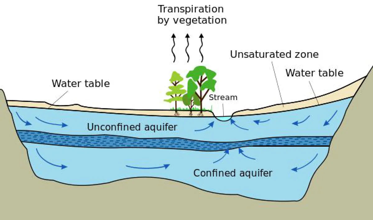 Where to put floodwater? Undergound.