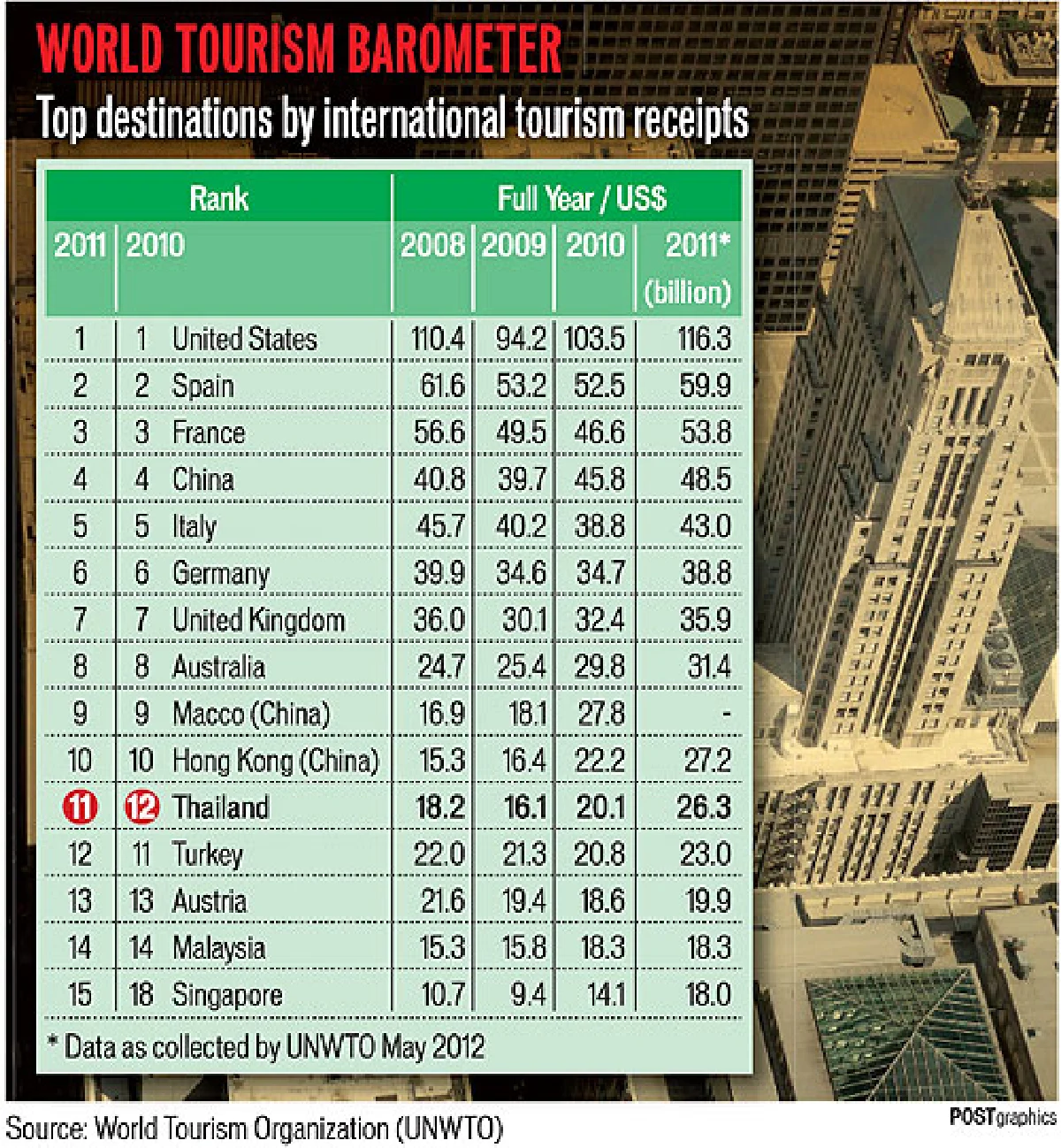 Thai tourism passes Malaysia & Singapore