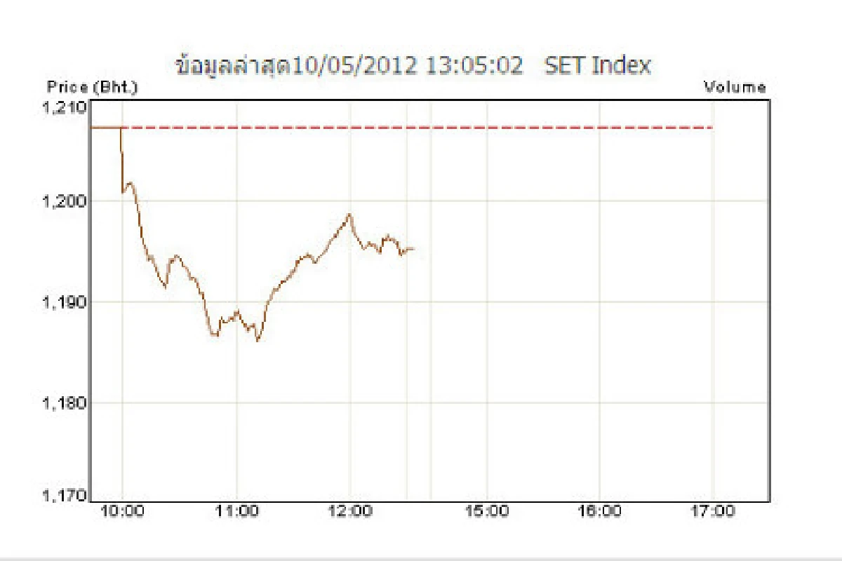 หุ้นไทยปิดเช้าลบ12.08 จุด