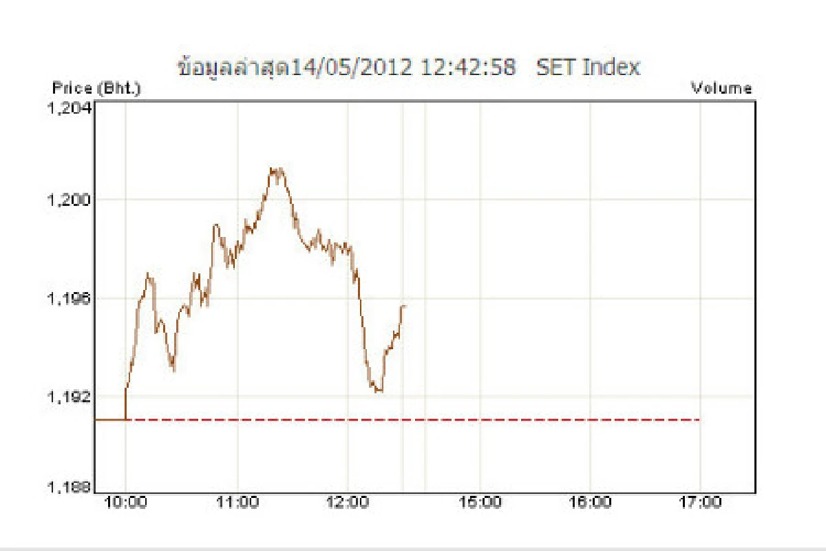 หุ้นแกว่งปิดภาคเช้าบวก4.63จุด