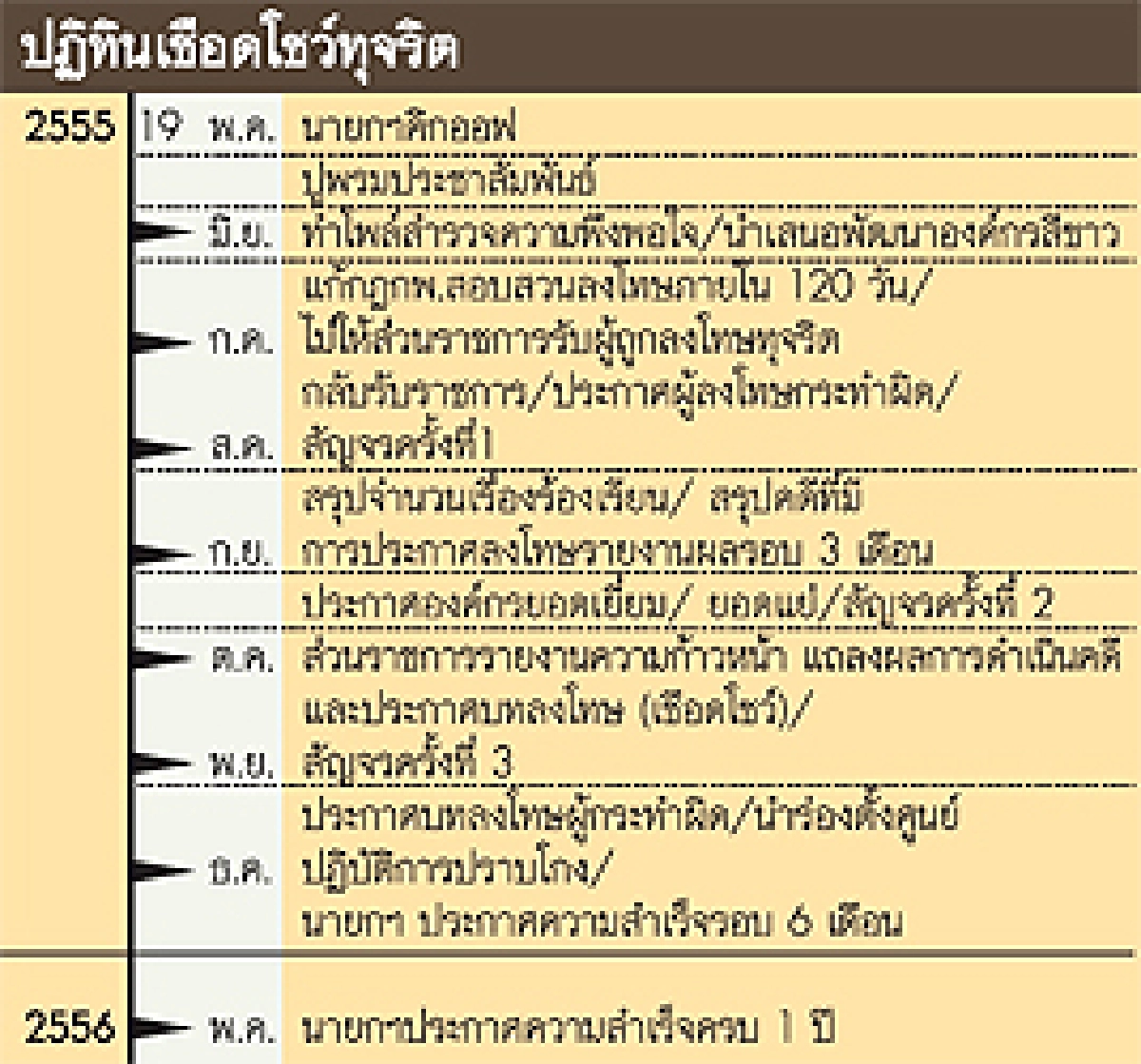 คิกออฟปราบโกง หรือลูบหน้าปะจมูก?