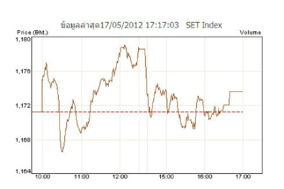 หุ้นไทย17พ.ค.ปิดบวก2.33จุด