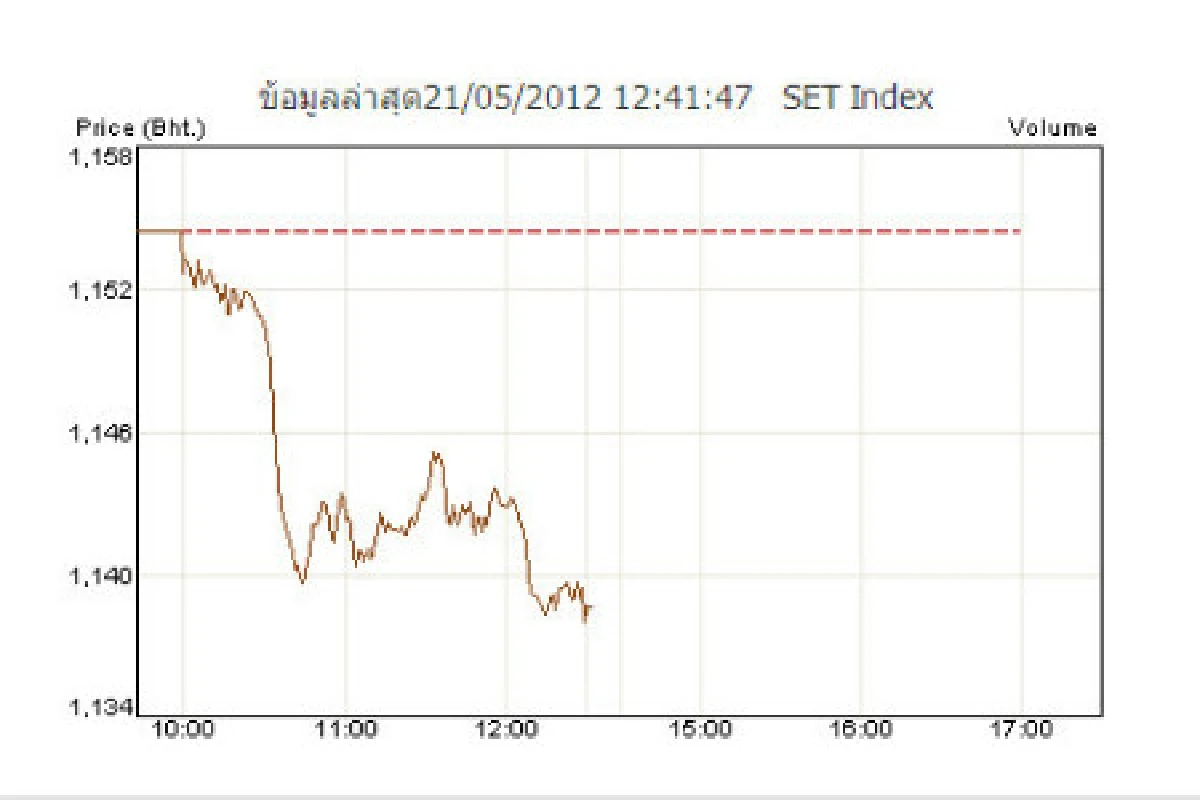 หุ้นไทยดิ่งต่อปิดเช้าลบ15.85จุด