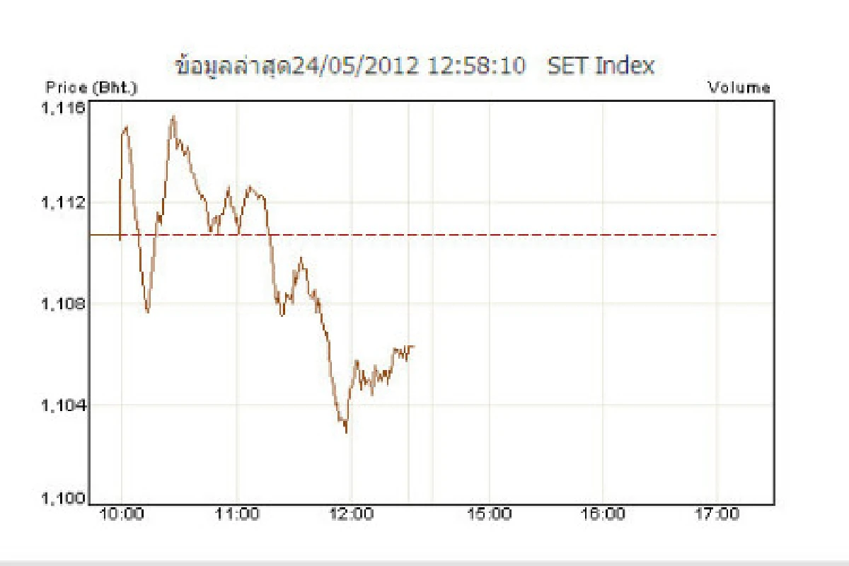 หุ้นเช้า24 พ.ค.ปิดลบ4.42จุด
