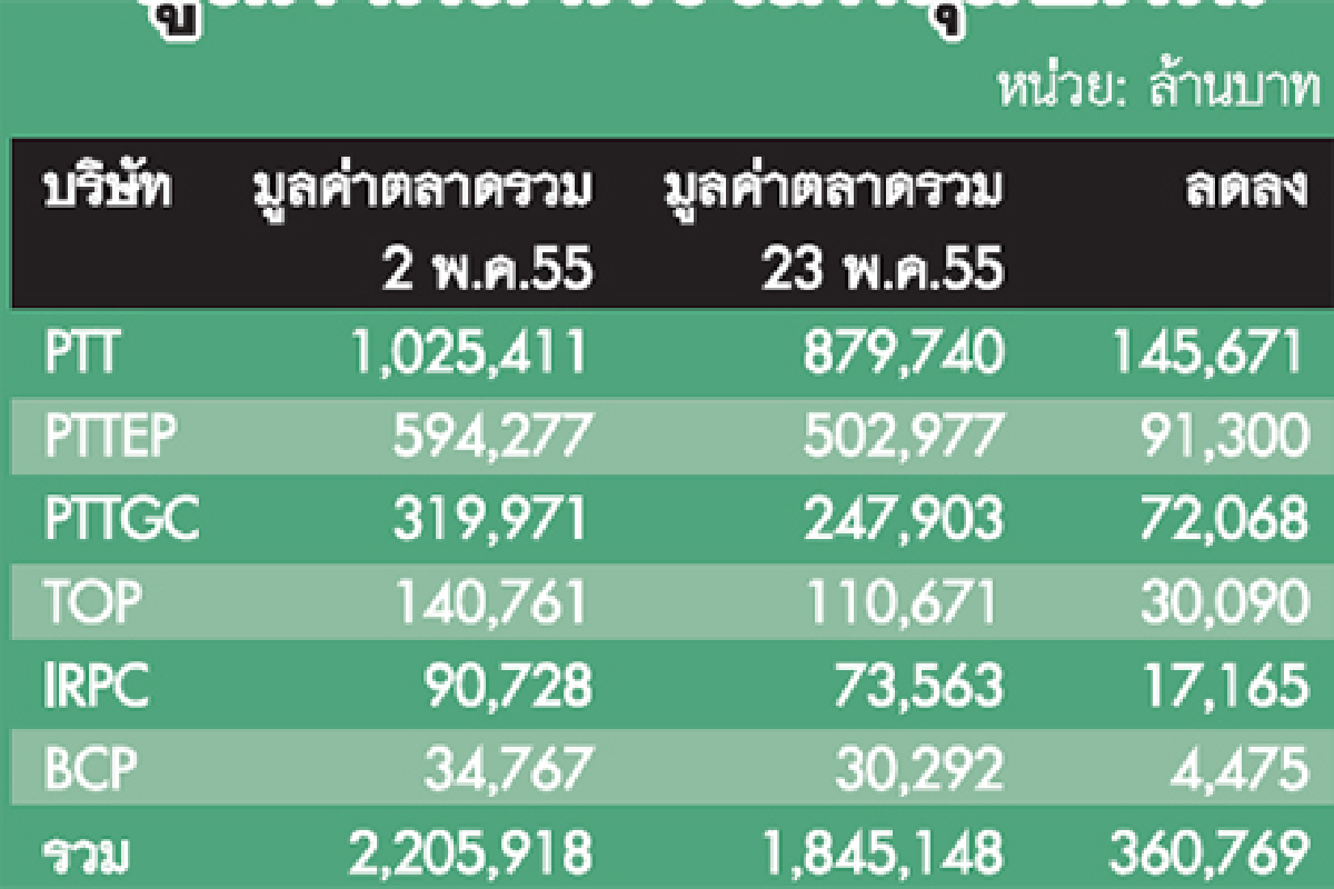 ปตท.สูญ3.6แสนล. ปตท.สูญ3.6แสนล.