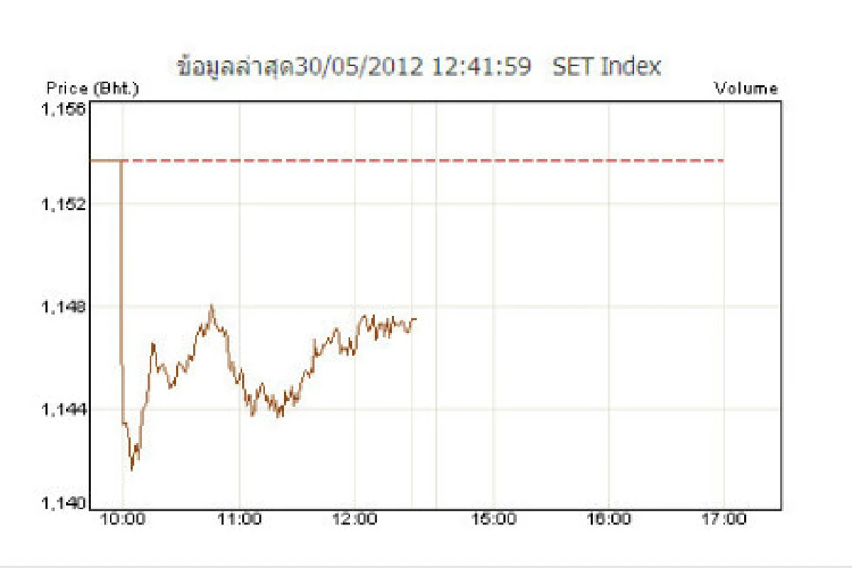หุ้นไทยภาคเช้าปิดลบ6.19จุด