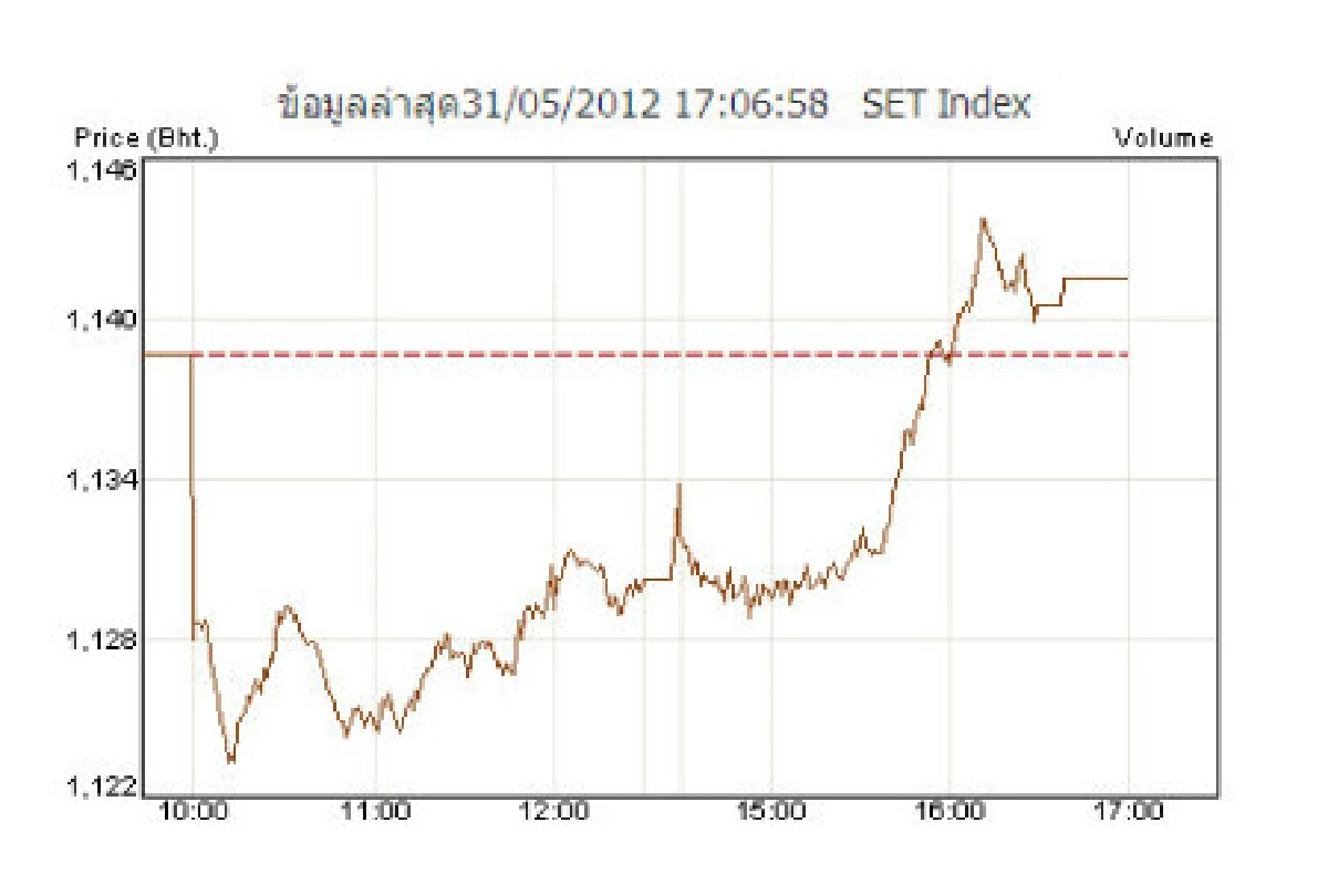 หุ้นไทย31พ.ค.เด้งบวก2.87จุด