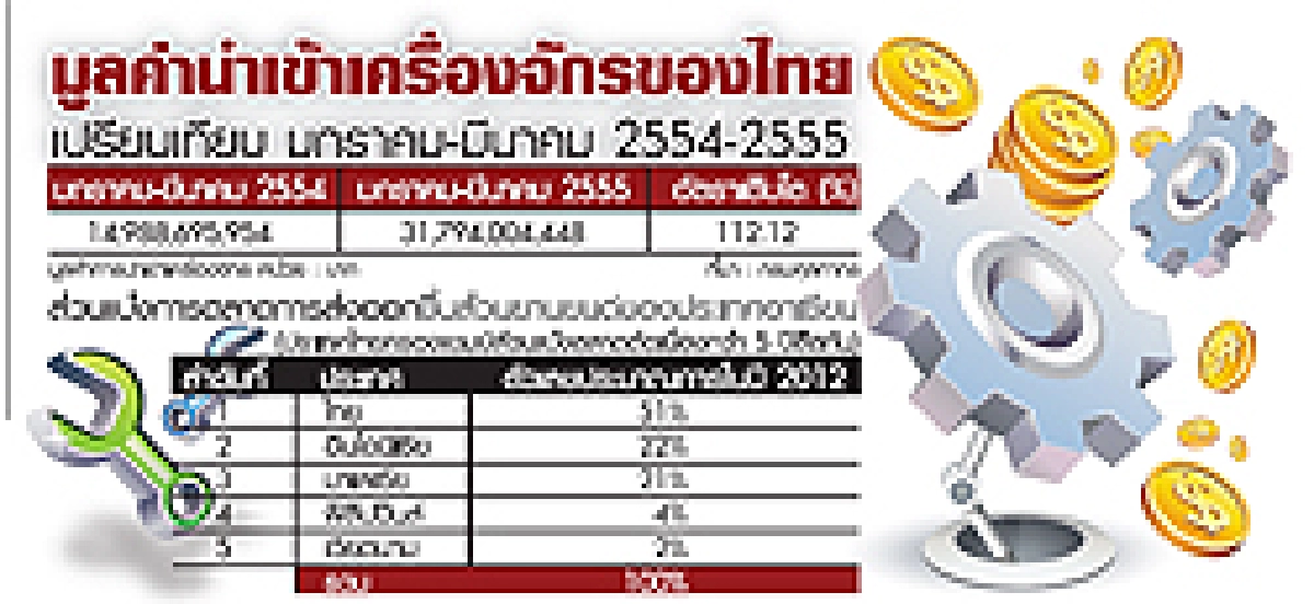 นำเข้าเครื่องจักรเพิ่มกว่าเท่าตัว สะท้อนส่งออกไทยยังฉลุย