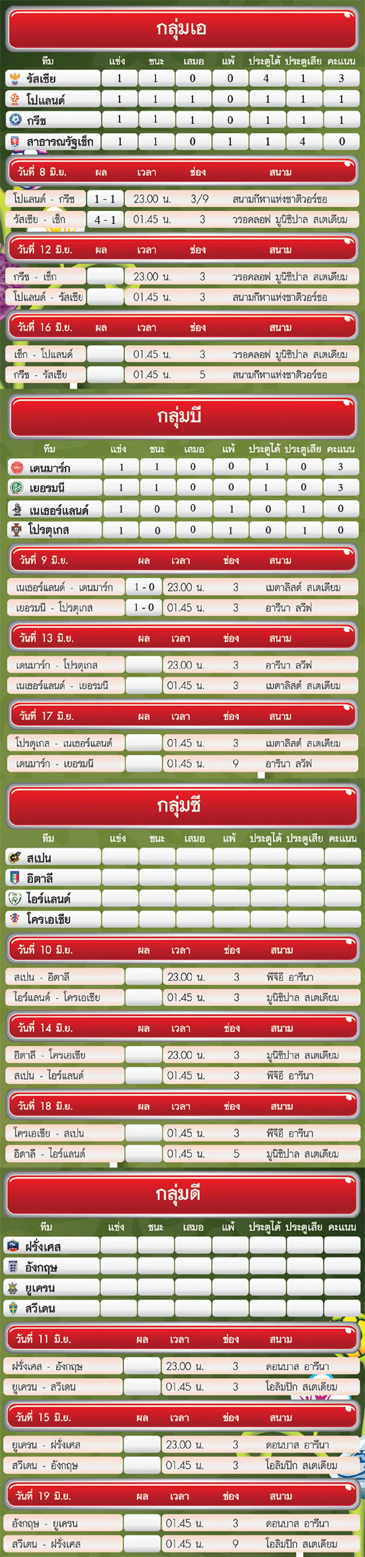 ผลการแข่งขันและตารางแข่งขันฟุตบอลยูโร2012