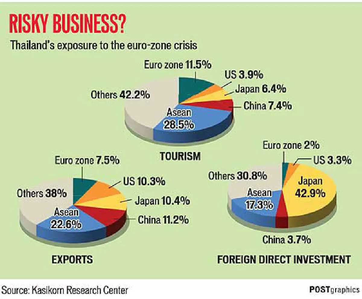 Crisis in Europe: Will Thai exports fall?