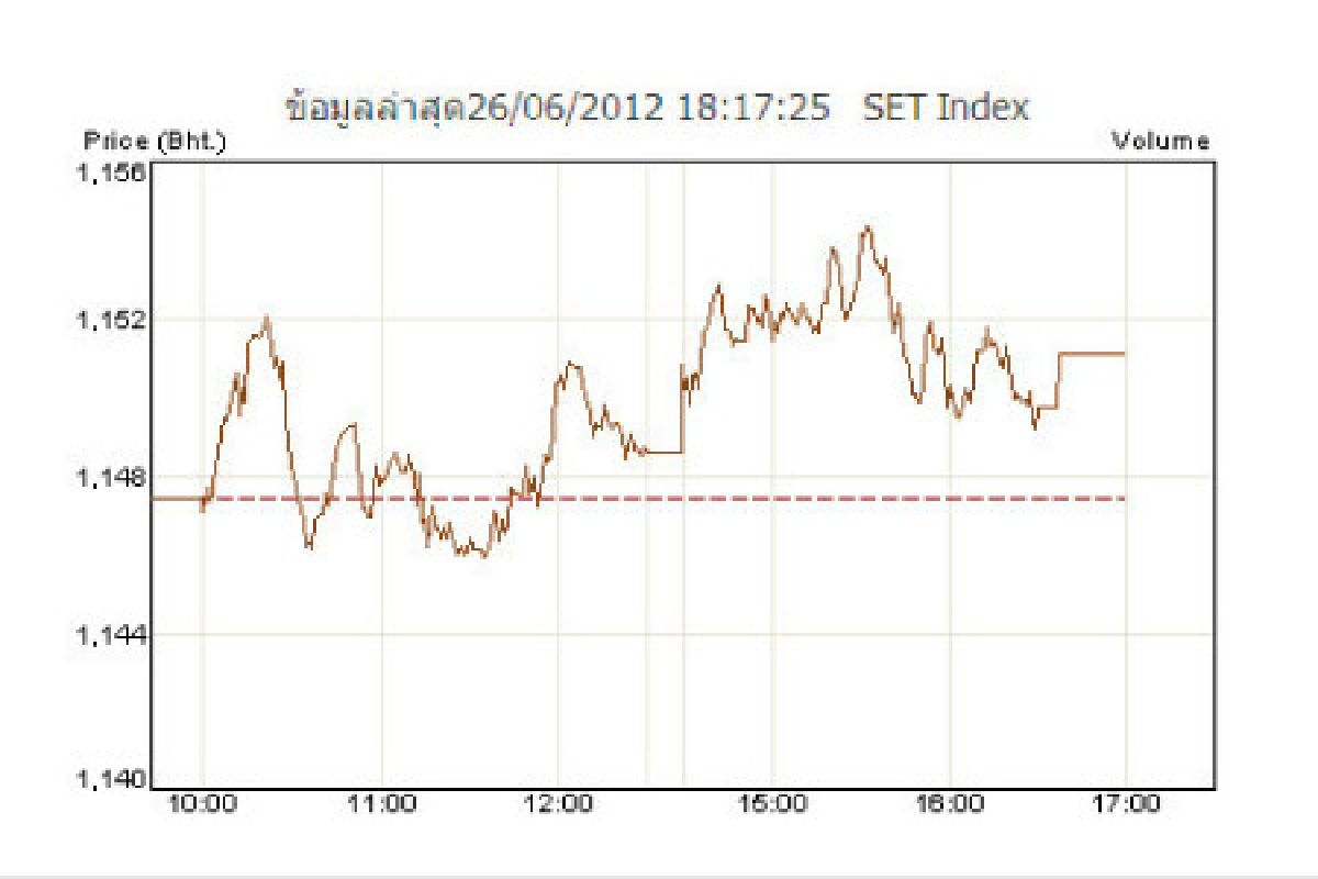 หุ้น26มิ.ย.ปิดบวก3.66จุด หุ้น26มิ.ย.ปิดบวก3.66จุด