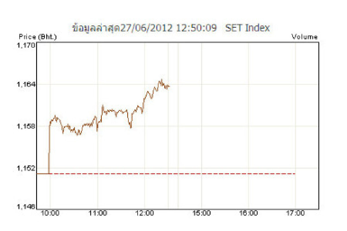 แบงก์-สื่อสารหนุนตลาดบวก 12.56 จุด แบงก์-สื่อสารหนุนตลาดบวก 12.56 จุด