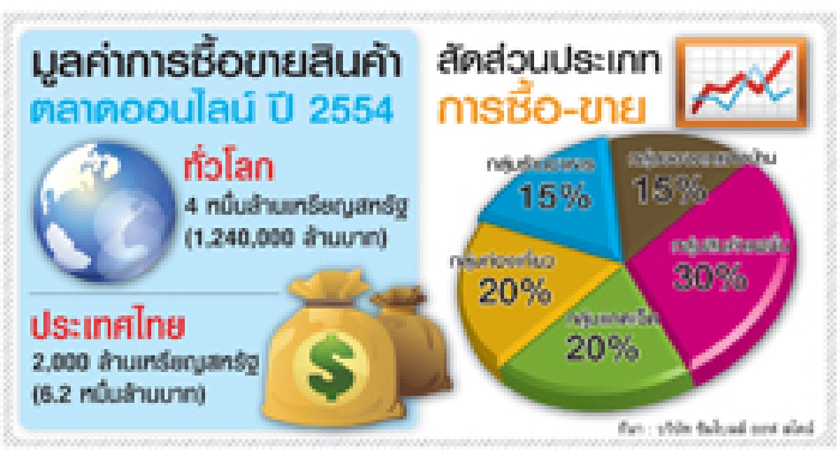 อีคอมเมิร์ซ แข่งเพิ่มจุดขาย รับ3จี บูมช่องทางไซเบอร์โต