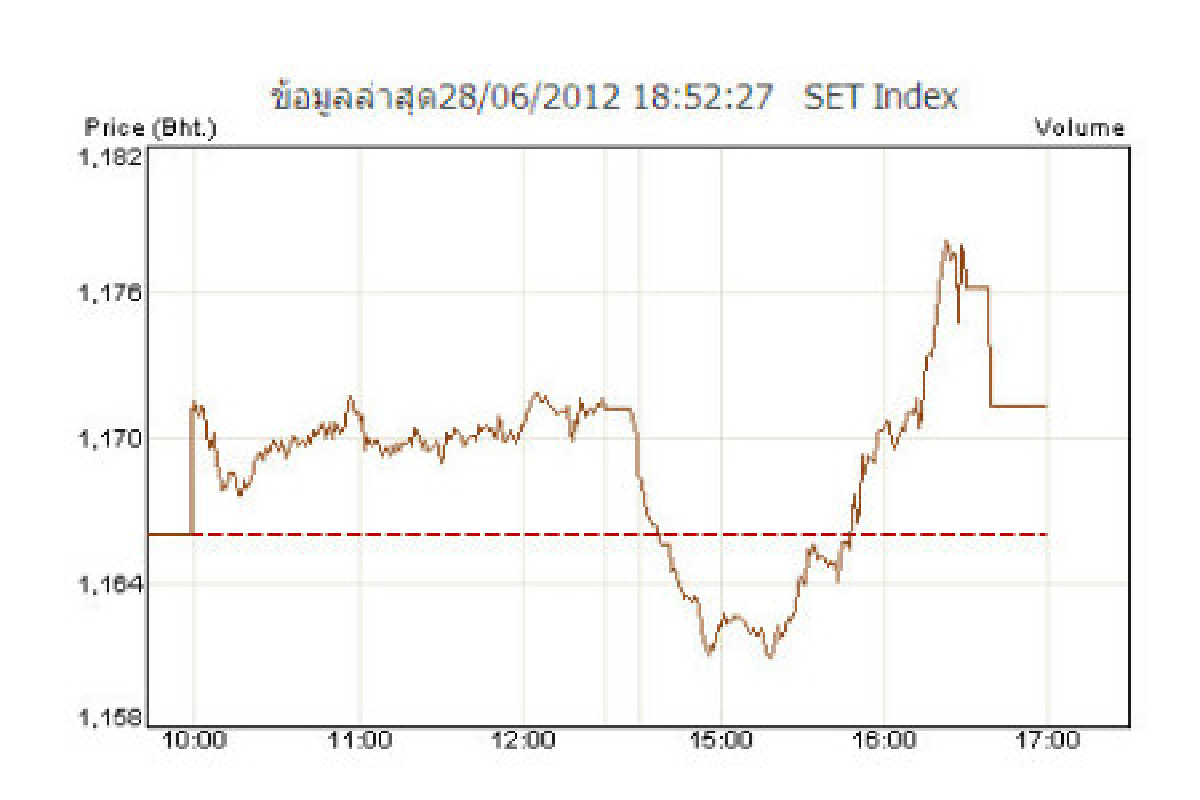 หุ้นปิดตลาดบวก5.34จุด หุ้นปิดตลาดบวก5.34จุด