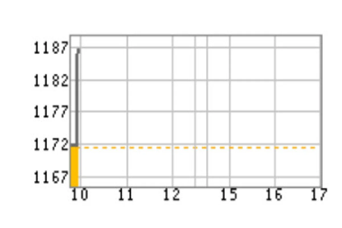 หุ้นไทย2ก.ค.เปิด+14.18จุด