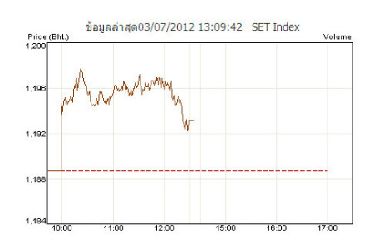 หุ้นปิดเช้าบวก 4.41 จุด หุ้นปิดเช้าบวก 4.41 จุด