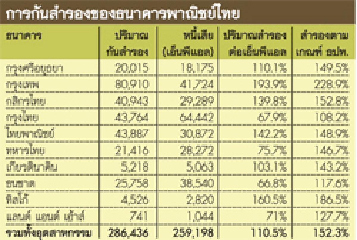 แบงก์ปึ้กสำรองหนี้เน่าสูง