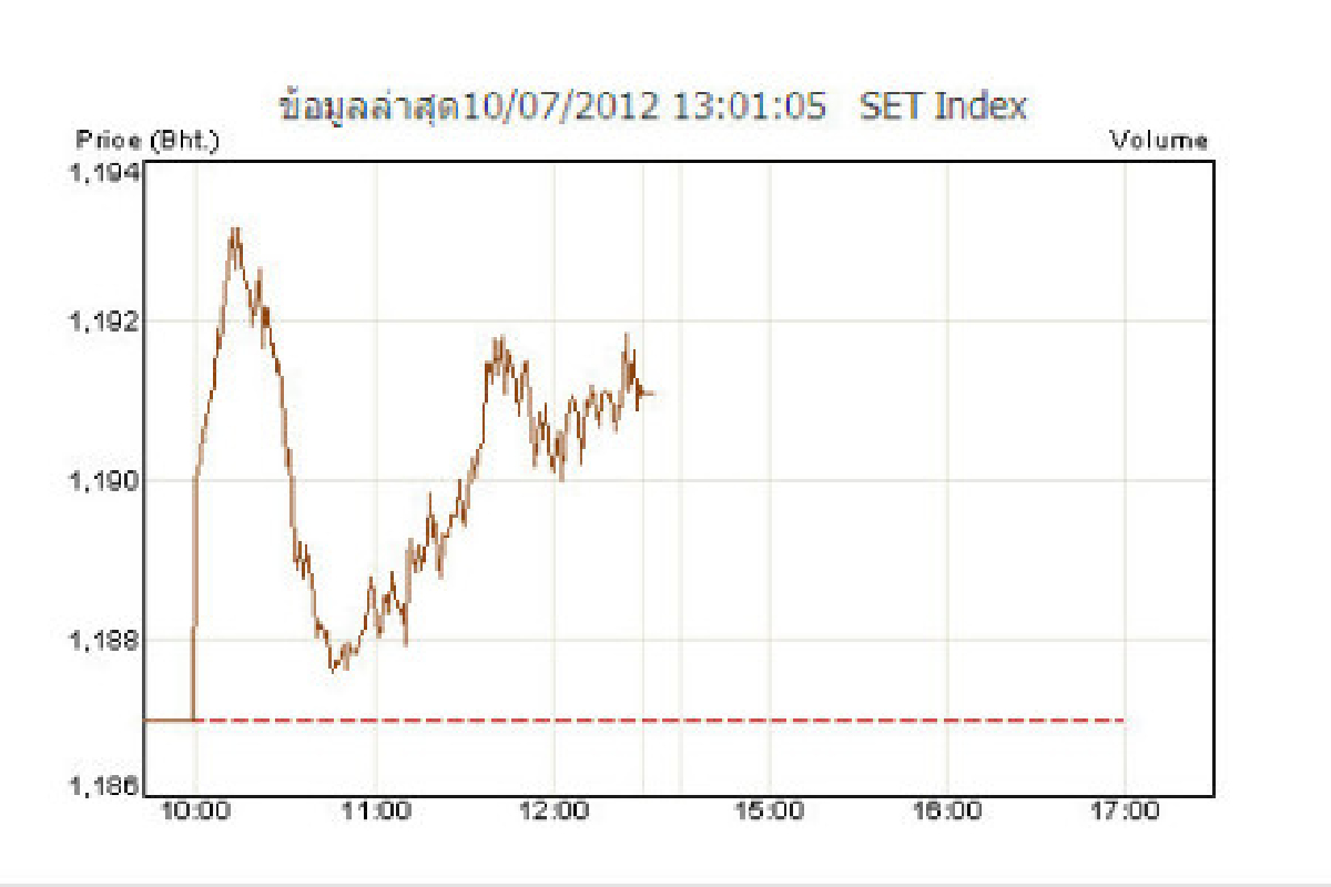 หุ้นปิดเช้าบวก 4.11 จุด หุ้นปิดเช้าบวก 4.11 จุด