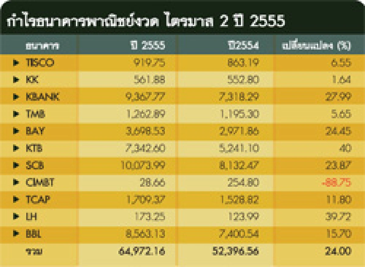 บิ๊กแบงก์แจ่มกำไรตามคาด