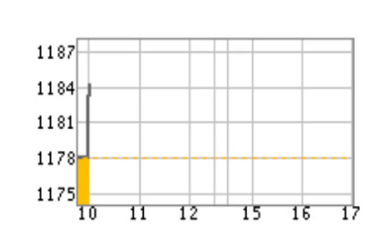 หุ้นไทย30ก.ค.เปิด+6.20จุด