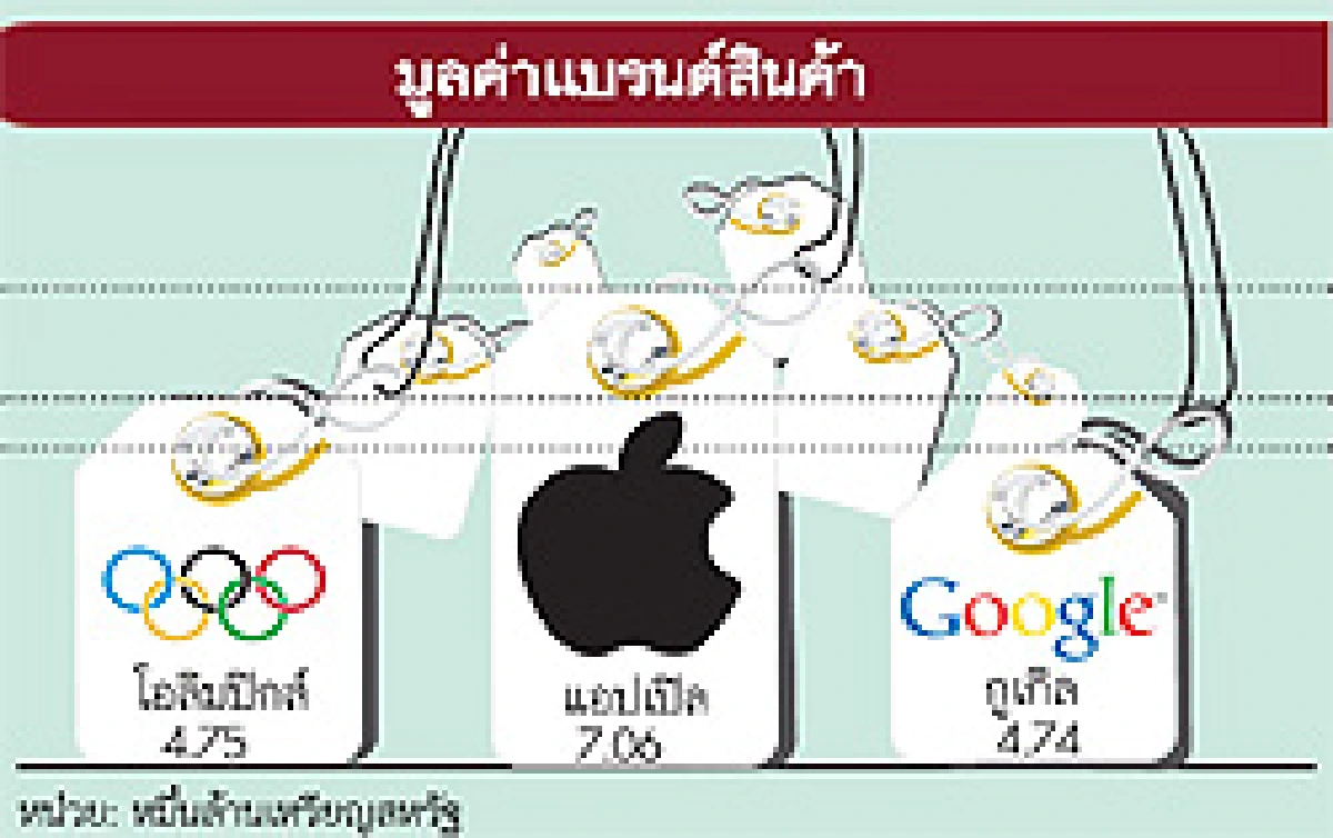 'โอลิมปิก'ที่เป็นมากกว่ากีฬา แบรนด์นี้มีมูลค่า1.5ล้านล้าน