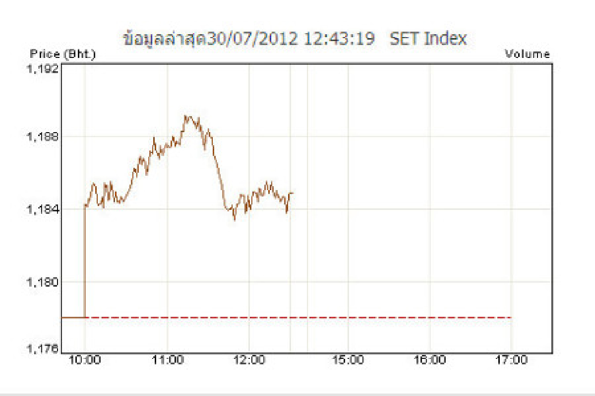 หุ้นเช้าบวก6.85ตามตลาดเอเชีย หุ้นเช้าบวก6.85ตามตลาดเอเชีย