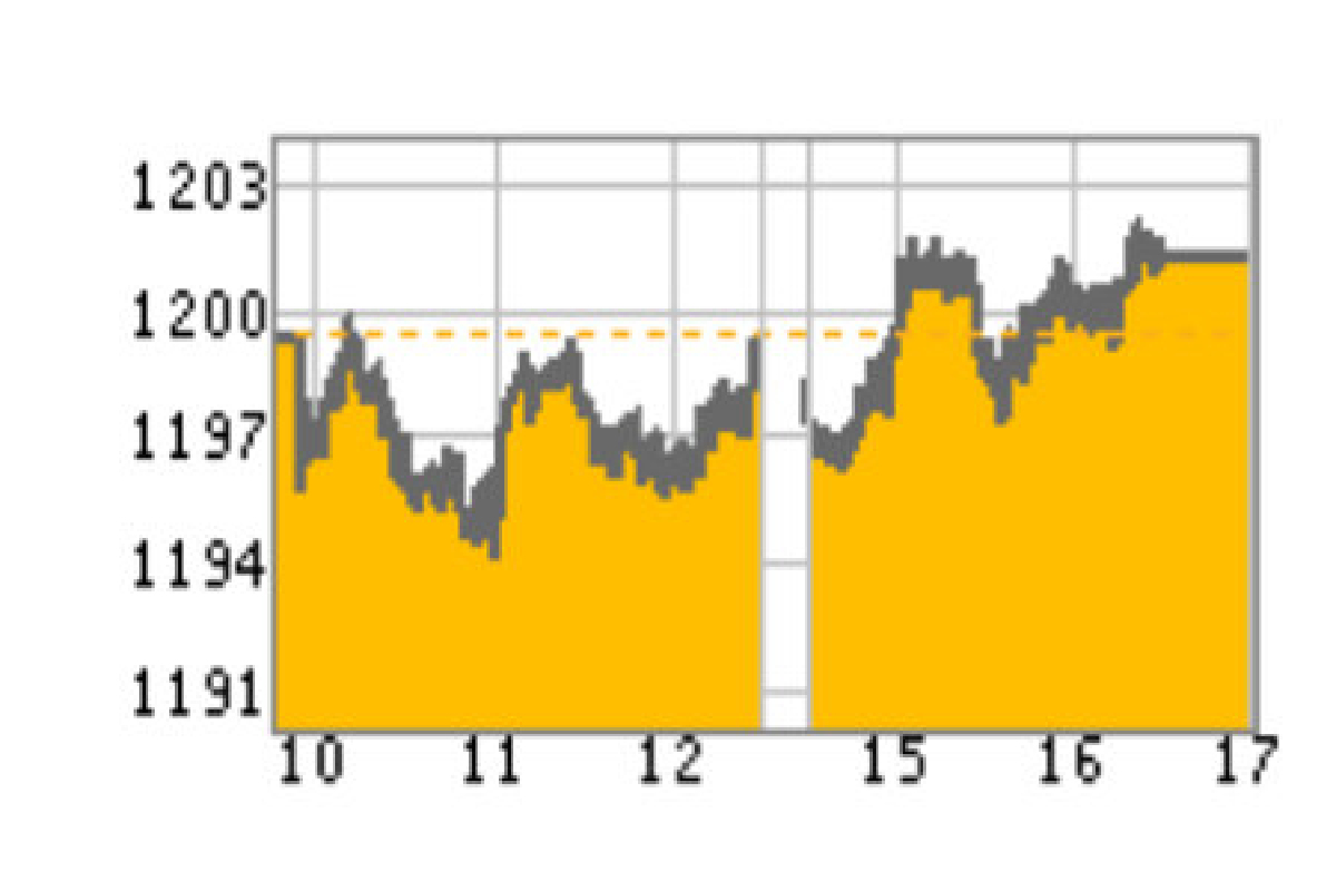 หุ้นไทย1ส.ค.ปิด+1.83จุด หุ้นไทย1ส.ค.ปิด+1.83จุด