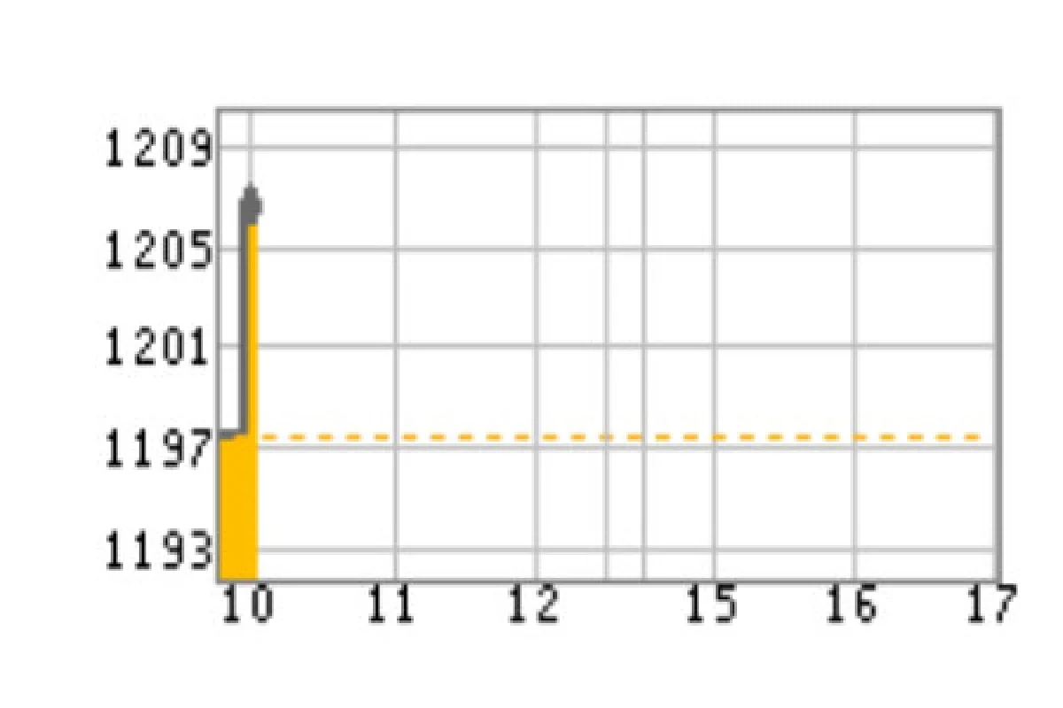 หุ้นไทย6ส.ค.เปิด+9.11จุด